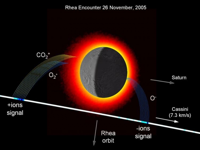 Simularea atmosferei de oxigen a satelitului Rhea si fluxul de ioni a fost detectat de sonda Cassini in timpul survolarii din 26 nioembrie 2005 