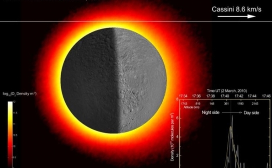 Survolarea din 2 martie 2010 a satelitului Rhea si simularea procentajului atmosferic si a distributiei de oxigen. Densitatea prevazuta de oxigen (galben) a fost comparata cu masuratorile sondei INMS (alb) in timpul survolarii. (Science / AAAS)
