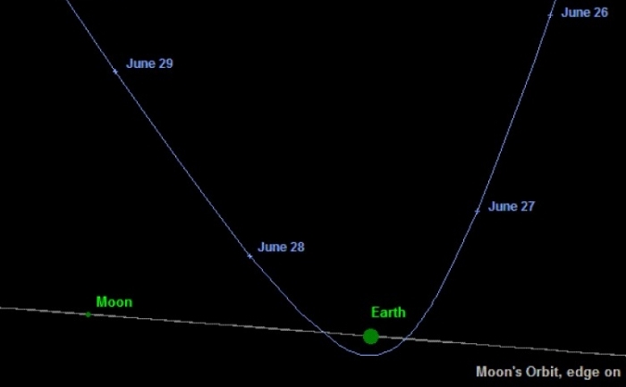 Traiectoria asteroidului 2011 MD, care a trecut foarte aproape de Pamant