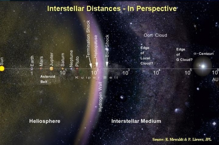 Imagine artistică reprezentând distanţele cosmice. Alpha Centauri, cel mai apropiat sistem solar, este la 4,3 ani-lumină distanţă, ar putea fi atinsă în numai două săptămâni, conform noilor ecuaţii ale fizicii dilatării cosmice