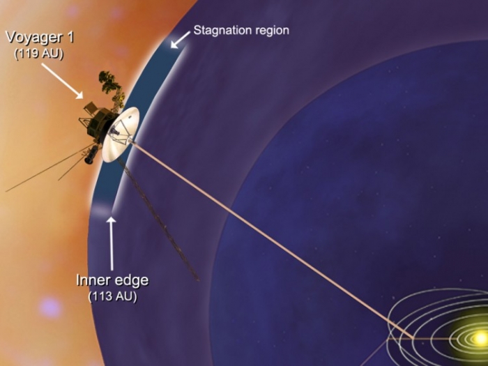 Sonda Voyager 1 a NASA a intrat într-o nouă regiune a sistemului nostru solar numită "regiunea de stagnare" unde vântul creat de particulele emise de Soare este încetinită. Voyager 1 se află la aproximativ 14 miliarde de km de Soare