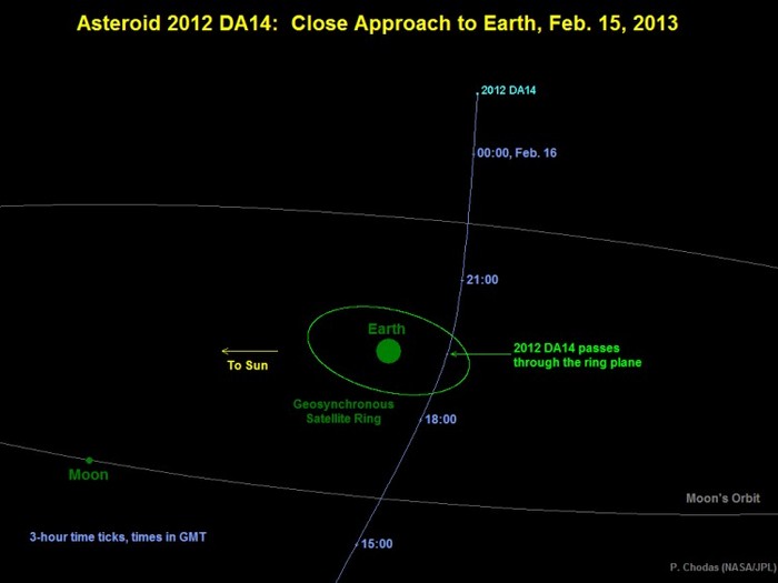 Schemă cu survolul asteroidului 2012 DA14 pe lângă Lună şi Pământ, 15 februarie 2013. (NASA / JPL-Caltech)