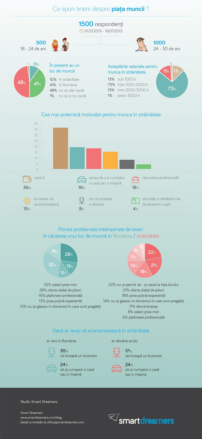 Infografic - Ce spun tinerii despre piata muncii