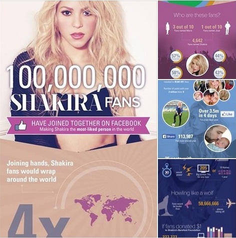 Shakira - cea mai populară persoană pe Facebook, cu peste 100 de milioane de like-uri