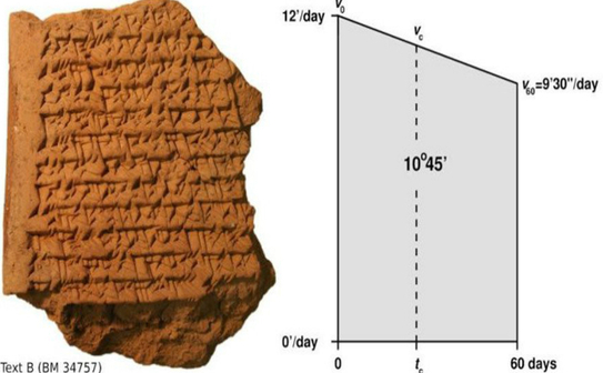 Tăbliţe de lut, datând din perioada 350 - 50 î. Hr., conservate în Muzeul Britanic din Londra (British Museum/Mathieu Ossendrijver)