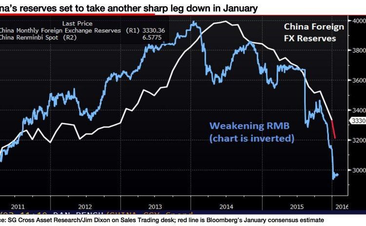  (SG Cross Asset Research, Bloomberg)