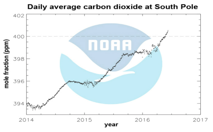 Record de CO2 la Polul Sud (NOAA)