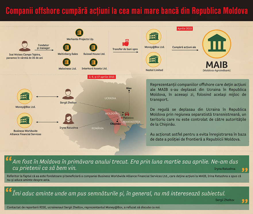 Schema de achiziţionare a acţiunilor de la Moldova-Agroindbank (rise.md)