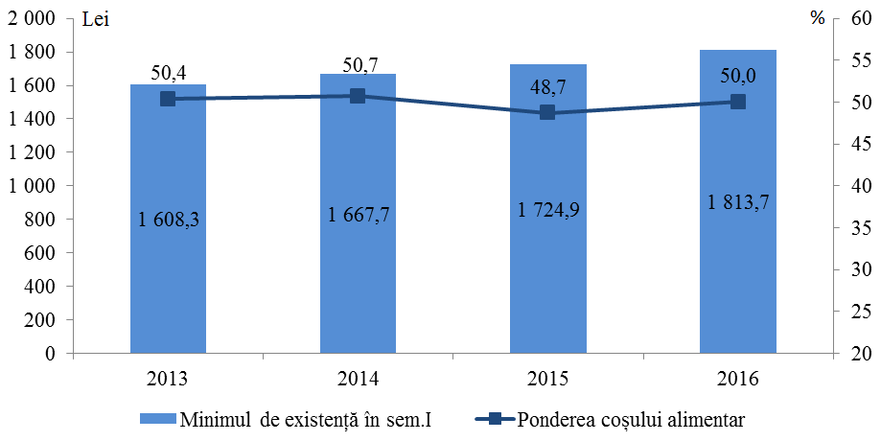 Tabelul minimului de existenţă în anii 2013-2016, Moldova