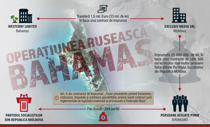 Drumul banilor din Bahamas până la socialişti (RISE Moldova)