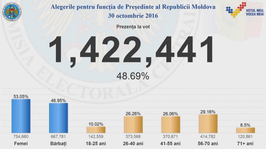Alegeri prezidenţiale 2016, prezenţa la vot, ora 20:25 (captură foto / privesc.eu)