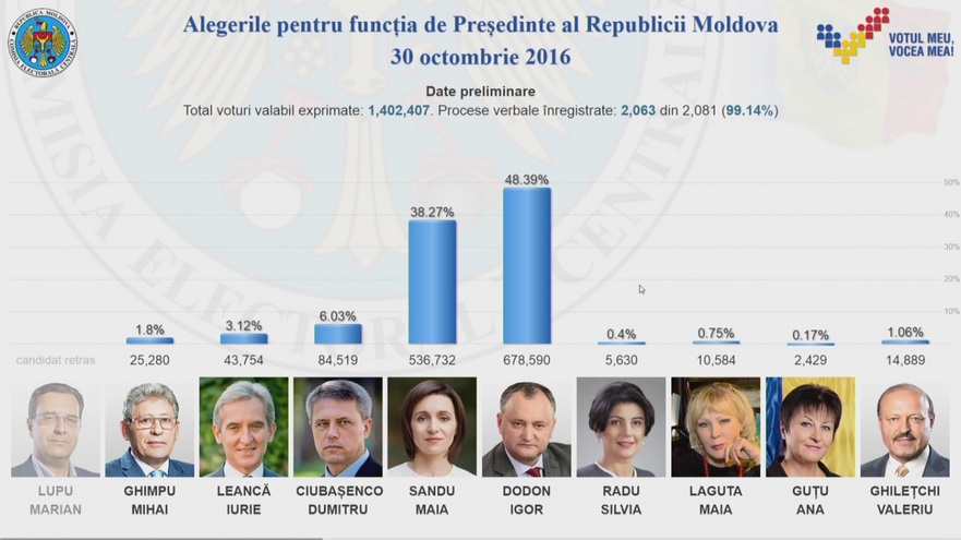Alegeri prezidenţiale 2016, rezultatele votării la ora 5:15 (captură foto / privesc.eu)