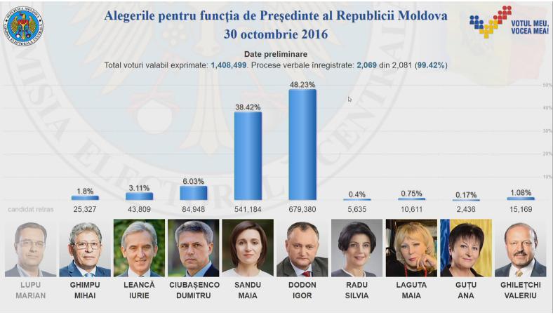 Rezultate preliminare alegeri 2016 (captură foto Privesc.eu)