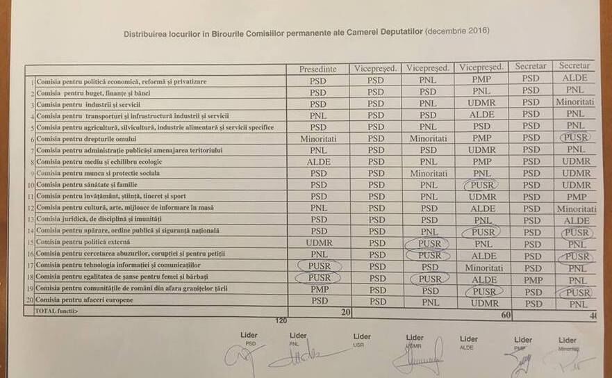 Împărţire funcţii în comisii (Facebook)