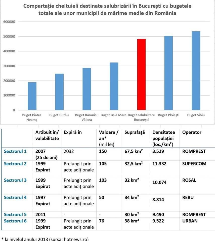 Comparaţie cheltuieli destinate salubrizării în Bucureşti cu bugetele totale ale unor municipii de mărime medie din România. (Facebook.com/Ciprian Ciucu)