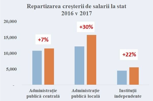 Repartizarea creşterii de salarii la stat 2016 vs 2017 (Claudiu Năsui)