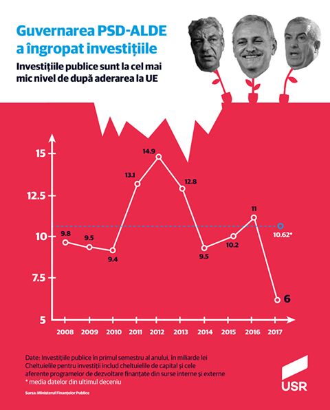 Grafic investiţii (USR)