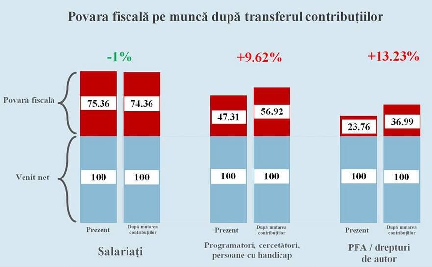 Povara fiscală pe muncă după transferul contribuţiilor. (Claudiu Năsui)