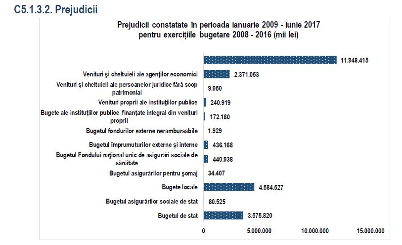 Prejudicii constatate de Curtea de Conturi (Claudiu Năsui)