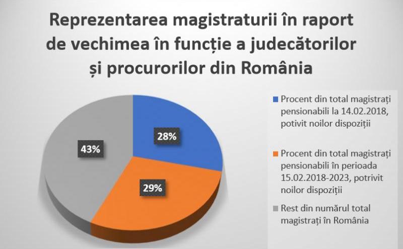 Reprezentarea magistraturii în raport cu vechimea în funcţie (Forumul Judecătorilor din România)