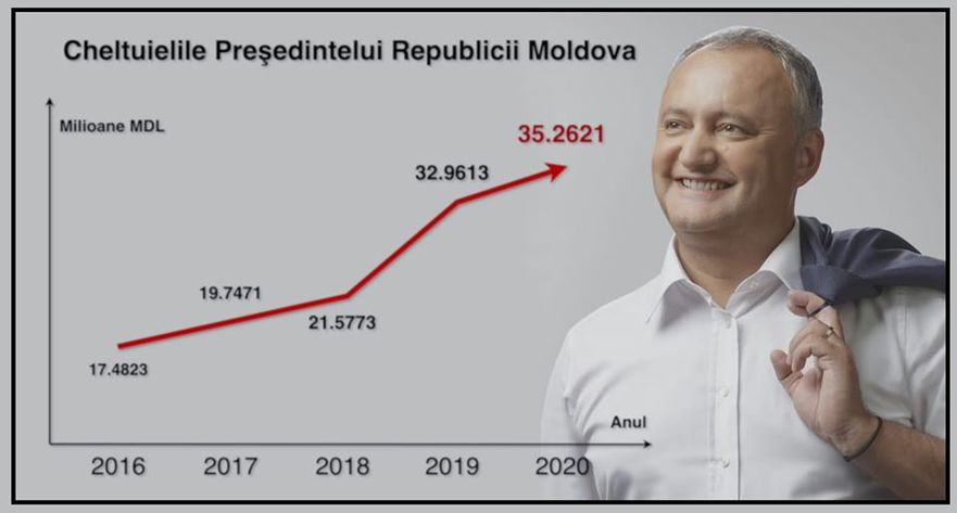 Cheltuieli pentru întreţinerea lui Igor Dodon şi a Preşedinţiei (facebook.com/M. Popşoi)
