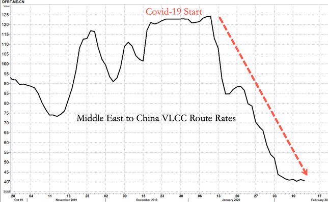 Traficul dinspre ţările Golfului către China (Zerohedge.com)