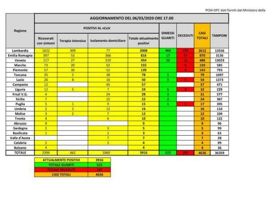  (Protezione civile, 6 marzo)