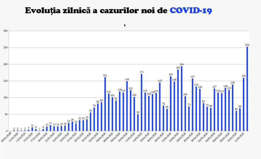 Evoluţia zilnică a cazurilor de coronavirus în Republica Moldova (gov.md)