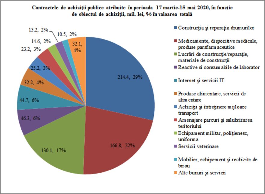 Contracte de achiziţii publice în starea de urgenţă (cpr.md)