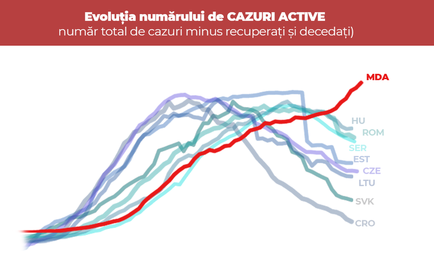 Evoluţia numărului de infectări în Moldova, comparativ cu state din vecinătate (alaiba.md)