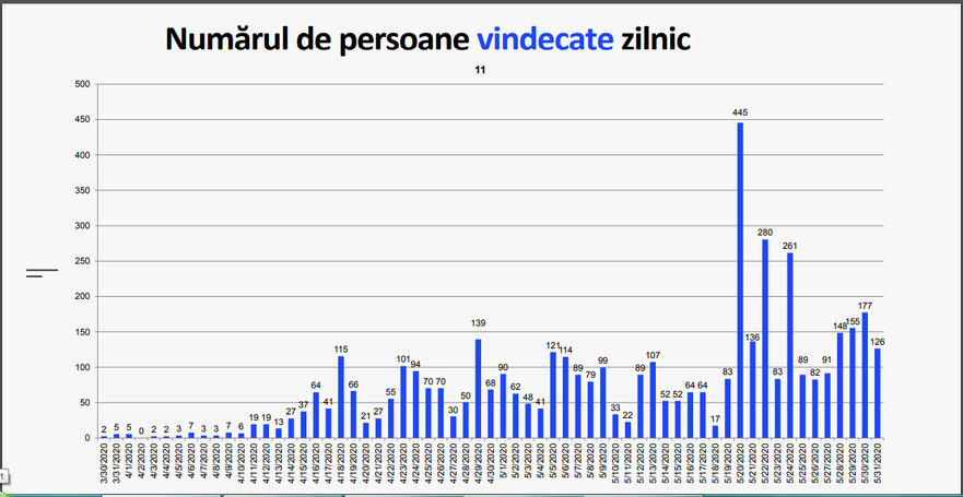 Numărul persoanelor tratate în Moldova (Captură Foto)