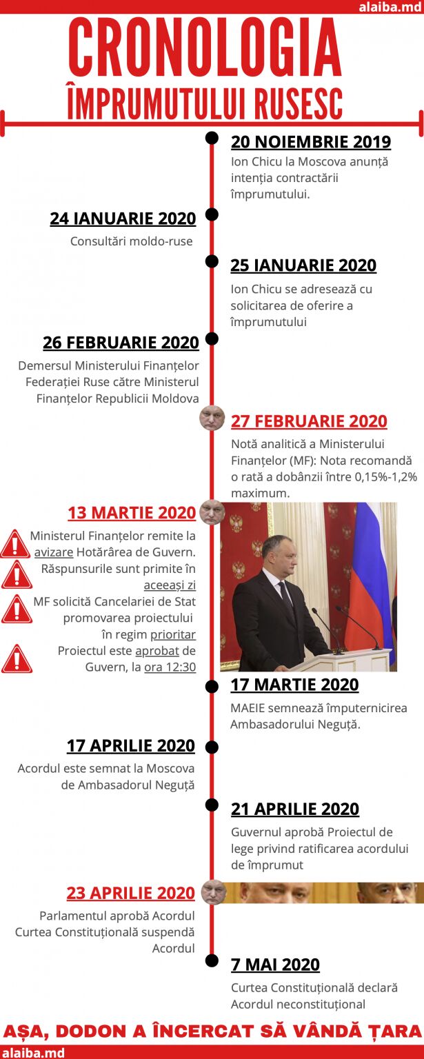 Cronologia negocierii Acordului de împrumut cu Rusia (alaiba.md)