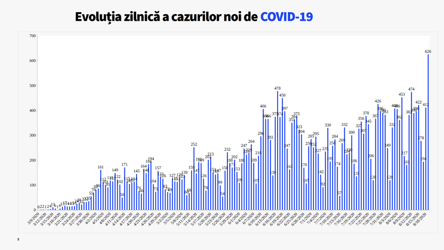 Evoluţia zilnică a cazurilor de Covid-19 în RM (gov.md)