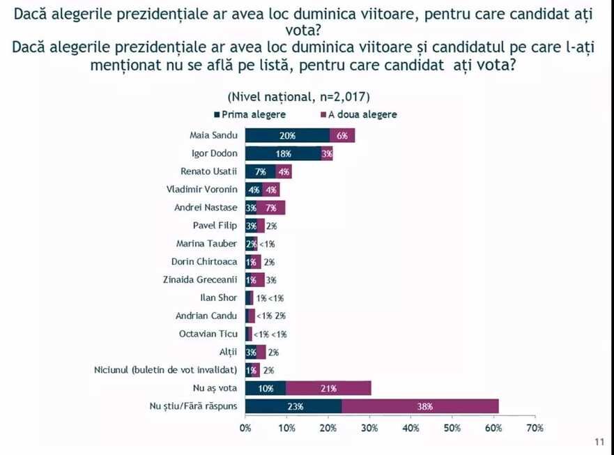 Rezultatele ultimului sondaj IRI (facebook.com / Sergiu Litvinenco)