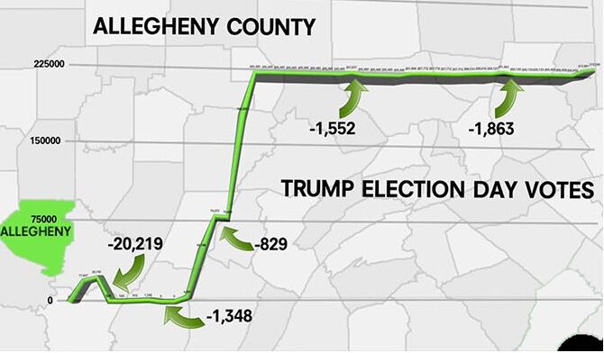 Datele electorale din statul Pennsylvania arată o scădere repetată a numărului voturilor pentru Trump la diverse momente de timp în comitatul Allegheny. (Captură ecran)