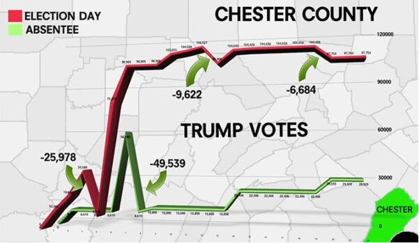 Datele electorale din statul Pennsylvania arată o scădere repetată a numărului voturilor pentru Trump la diverse momente de timp în comitatul Chester (Captură ecran)