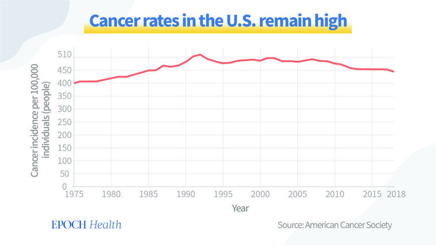 Rata îmbolnăvirilor de cancer în SUA rămân mari (Health 1+1 / The Epoch Times)