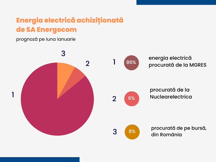 10 din necesarul de energie electrică pentru R. Moldova