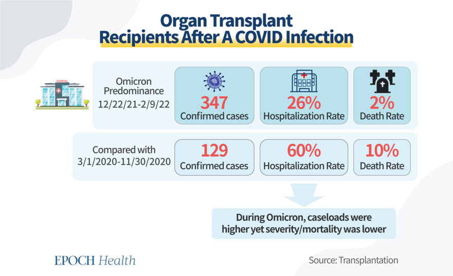 În timpul valului Omicron se înregistrează o creştere a numărului de cazuri de transplant de organe, dar şi o scădere a ratei mortalităţii (The Epoch Times)