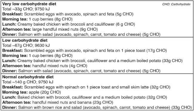 Iată un exemplu care compară modul în care ar putea arăta un plan de masă de o zi cu un conţinut foarte scăzut de carbohidraţi, cu un conţinut scăzut de carbohidraţi şi cu un conţinut echilibrat de carbohidraţi. Dimensiunile porţiilor diferă între mese pentru a păstra kilojoulele totale aproximativ la fel. Reţineţi, recenzorii au grupat primele două categorii de diete cu conţinut scăzut de carbohidraţi. (Fotografie pusă la dispoziţie de autor)