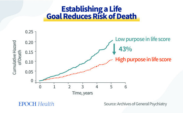 Stabilirea unui scop în viaţă reduce riscul de deces. (The Epoch Times)