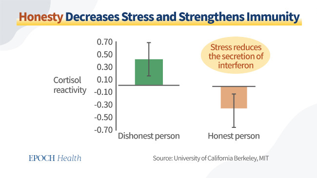 Onestitatea scade stresul şi întăreşte imunitatea.


  (The Epoch Times)