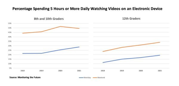 Procentul de adolescenţi care petrec zilnic cinci ore sau mai mult vizionând videoclipuri pe un dispozitiv electronic. (The Epoch Times with source data from Monitoring the Future)
