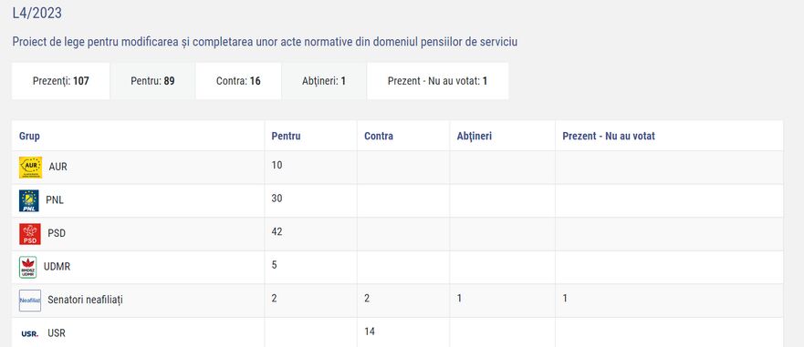 Vot pe legea pensiilor speciale