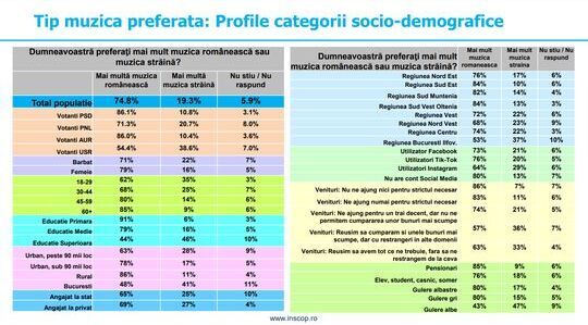 Sondaj INSCOP (News.ro)