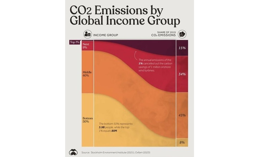În acest grafic, Marcu Lu şi Bruno Venditti de la Visual Capitalist arată emisiile globale de CO₂, defalcate pe grupe de venit. Datele provin din Calculatorul de inegalitate a emisiilor, creat de Stockholm Environment Institute. (Screenshot - ZeroHedge)