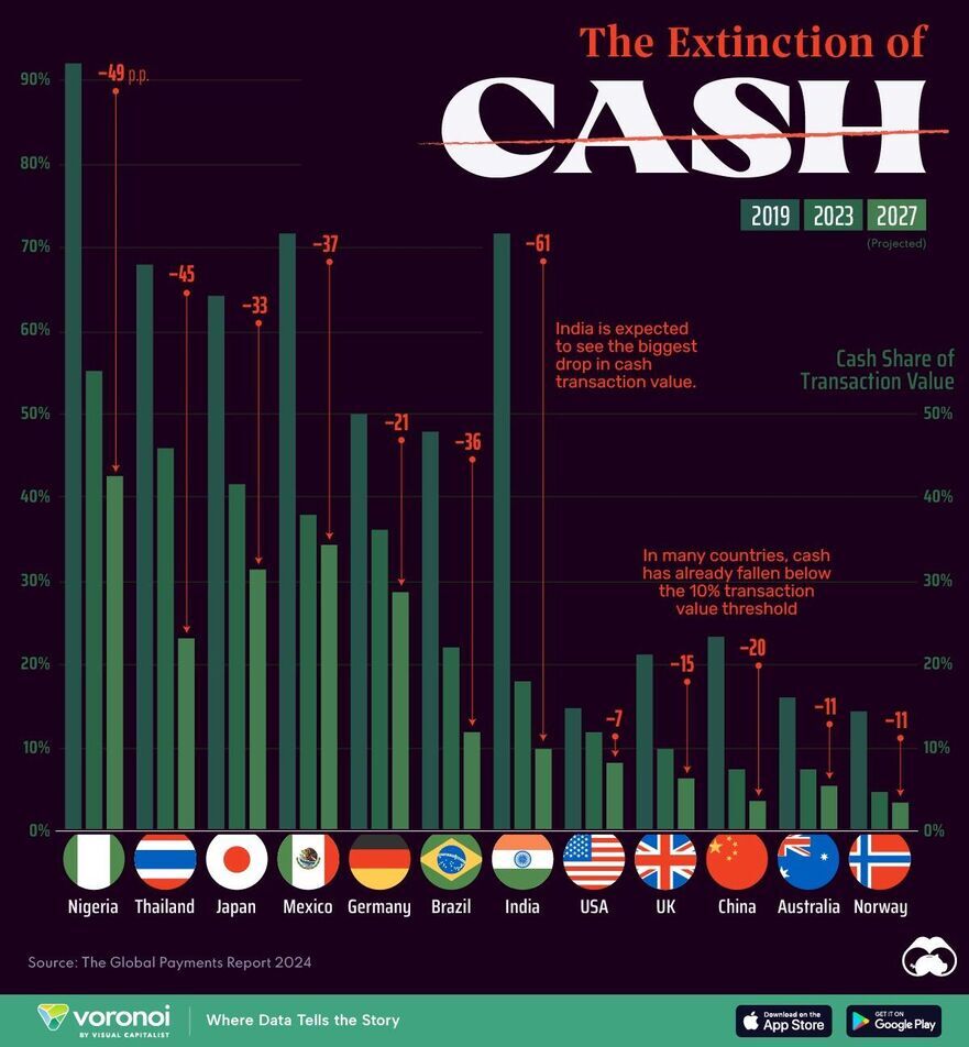 Fluctuaţia numerarului utilizat (Visual Capitalist)