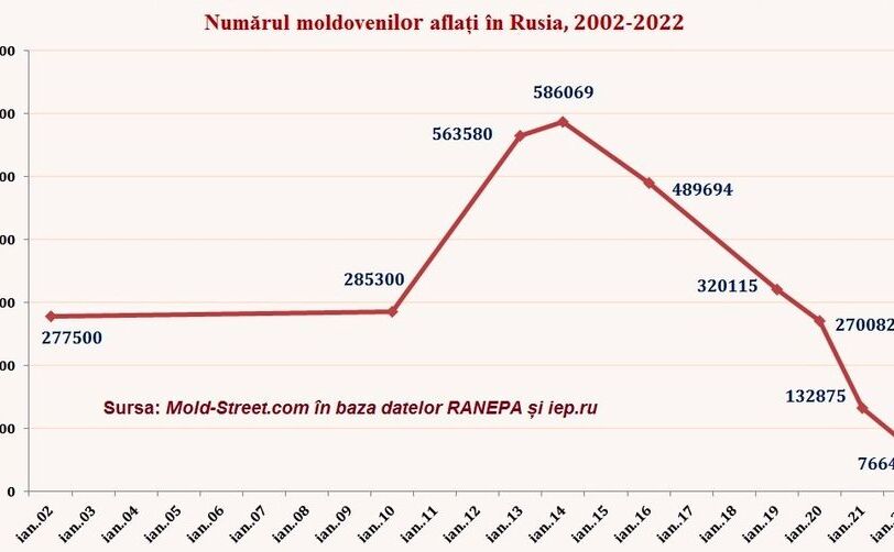 Numărul moldovenilor aflaţi în Rusia, 2002-2022 (facebook.com / WhatchDog Moldova)