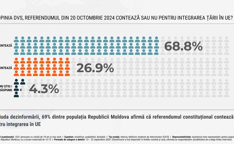 69% dintre respondenţi afirmă că referendumul constituţional contează pentru integrarea în UE (watchdog.md)