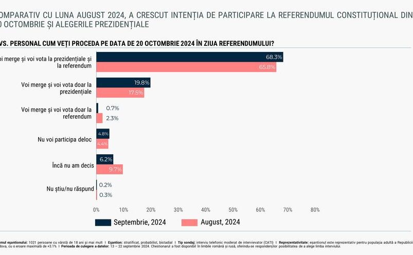 A crescut intenţia de participare la referendumul constituţional din 20 octombrie şi la alegerile prezidenţiale (watchdog.md)